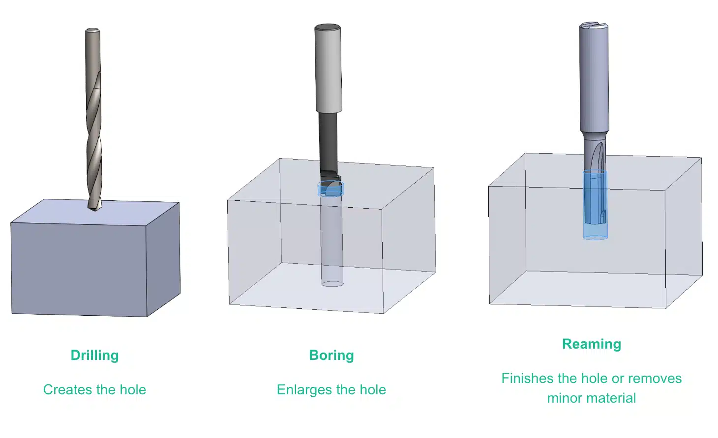 Drill jig bushing guiding a drill compared to a boring jig bushing guiding a boring bar